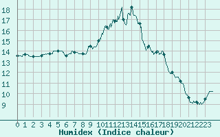 Courbe de l'humidex pour Perpignan (66)