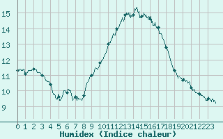 Courbe de l'humidex pour Perpignan (66)