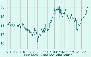 Courbe de l'humidex pour Cap Gris-Nez (62)