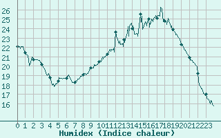 Courbe de l'humidex pour Le Mans (72)