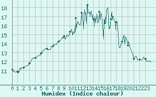 Courbe de l'humidex pour Archigny (86)