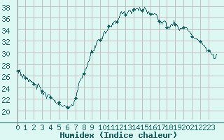 Courbe de l'humidex pour Marsillargues (34)