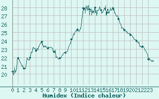 Courbe de l'humidex pour Epinal (88)