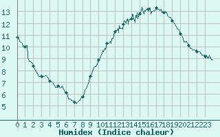 Courbe de l'humidex pour Istres (13)