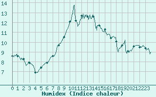 Courbe de l'humidex pour Ploudalmezeau (29)