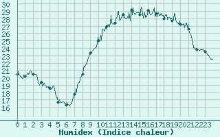 Courbe de l'humidex pour Fontaine-Gurin (49)