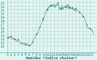Courbe de l'humidex pour Landivisiau (29)