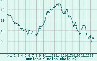 Courbe de l'humidex pour Salon-de-Provence (13)