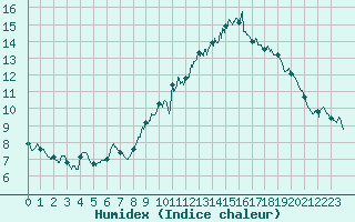 Courbe de l'humidex pour Lorient (56)