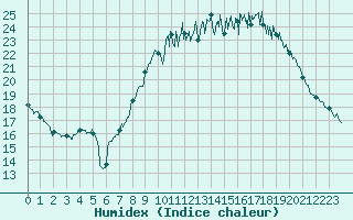 Courbe de l'humidex pour Thnezay (79)