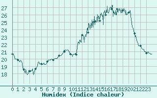 Courbe de l'humidex pour Chevru (77)