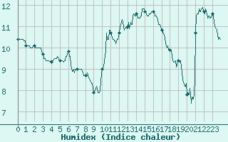 Courbe de l'humidex pour Bdarieux (34)