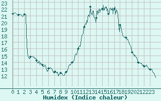 Courbe de l'humidex pour Mende - Chabrits (48)