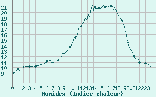 Courbe de l'humidex pour Vichy (03)