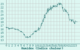 Courbe de l'humidex pour Archigny (86)