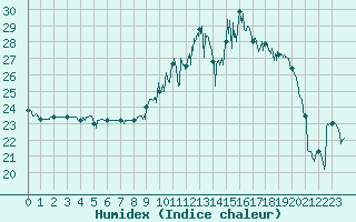 Courbe de l'humidex pour Romorantin (41)