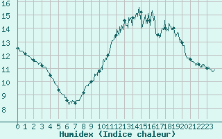 Courbe de l'humidex pour Perpignan (66)