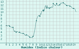 Courbe de l'humidex pour Chteaudun (28)