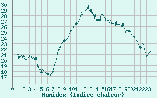 Courbe de l'humidex pour Istres (13)
