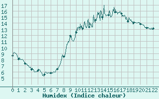 Courbe de l'humidex pour Lannion (22)