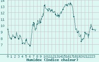 Courbe de l'humidex pour Ambrieu (01)