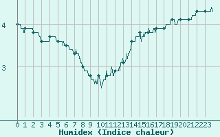 Courbe de l'humidex pour Nantes (44)