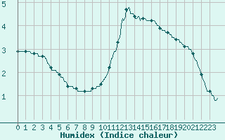 Courbe de l'humidex pour Bourg-Saint-Maurice (73)