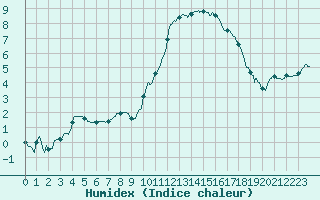 Courbe de l'humidex pour Toussus-le-Noble (78)