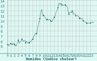 Courbe de l'humidex pour Altier (48)