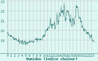 Courbe de l'humidex pour Cap de la Hve (76)