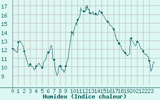 Courbe de l'humidex pour Auch (32)