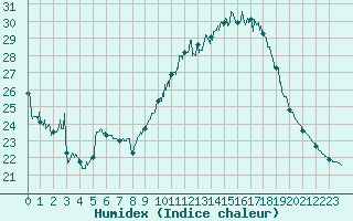 Courbe de l'humidex pour Istres (13)