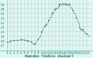 Courbe de l'humidex pour Lanvoc (29)