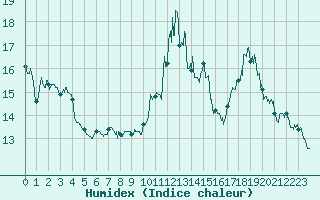 Courbe de l'humidex pour Pietralba (2B)