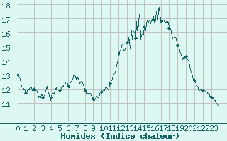 Courbe de l'humidex pour Pilat Graix (42)