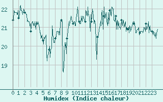 Courbe de l'humidex pour Cap Pertusato (2A)