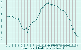 Courbe de l'humidex pour Dijon / Longvic (21)