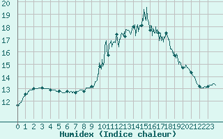 Courbe de l'humidex pour Belle-Isle-en-Terre (22)