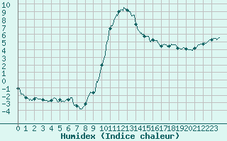 Courbe de l'humidex pour La Grand-Combe (30)