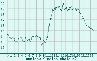 Courbe de l'humidex pour Ploumanac'h (22)