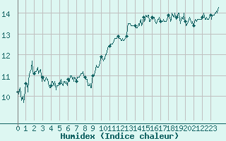 Courbe de l'humidex pour Ouessant (29)