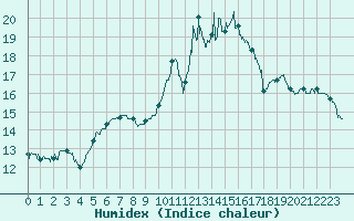 Courbe de l'humidex pour Landivisiau (29)