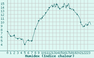 Courbe de l'humidex pour Montredon-Labessonni (81)