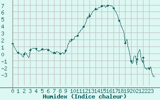 Courbe de l'humidex pour Sens (89)