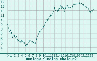 Courbe de l'humidex pour Caen (14)