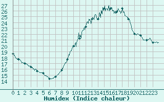 Courbe de l'humidex pour Mont-Saint-Vincent (71)