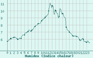 Courbe de l'humidex pour Auxerre-Perrigny (89)