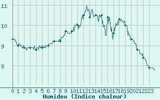 Courbe de l'humidex pour Saulces-Champenoises (08)