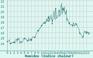 Courbe de l'humidex pour Chamrousse - Le Recoin (38)