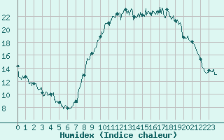 Courbe de l'humidex pour Le Puy - Loudes (43)